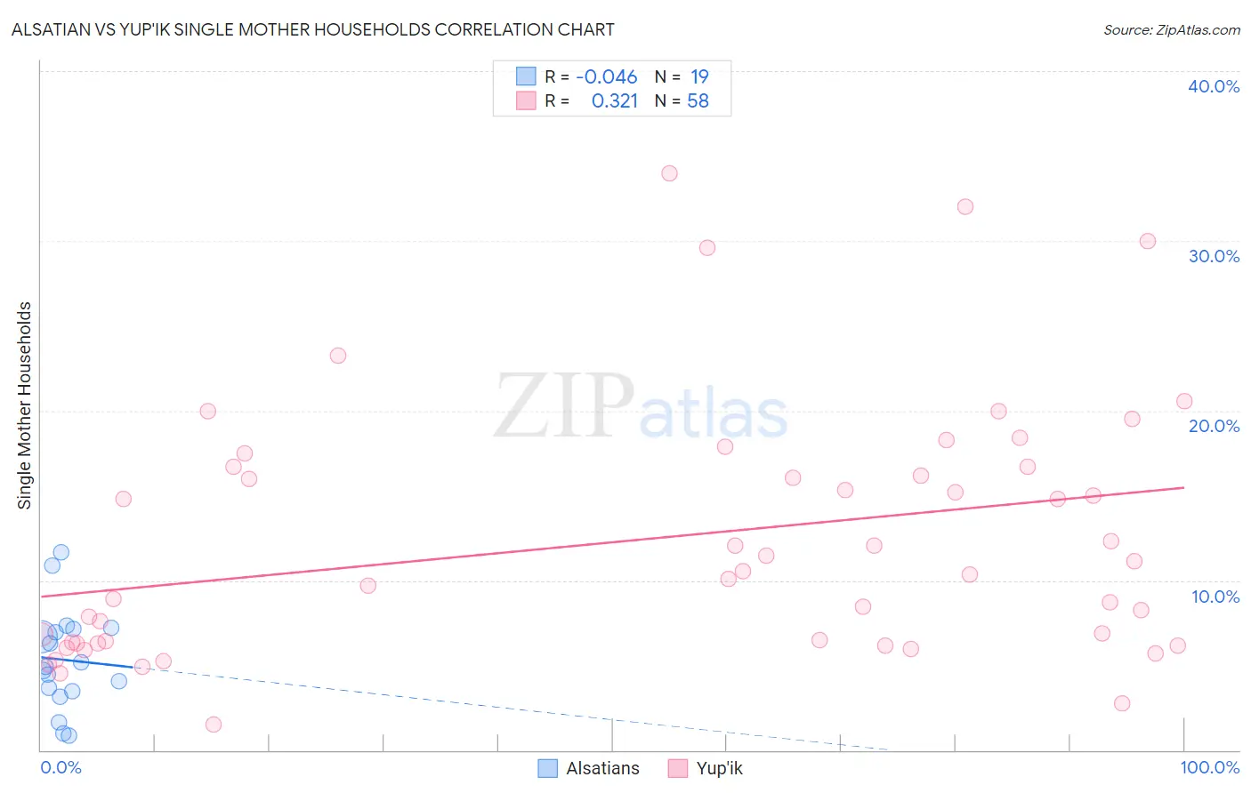 Alsatian vs Yup'ik Single Mother Households
