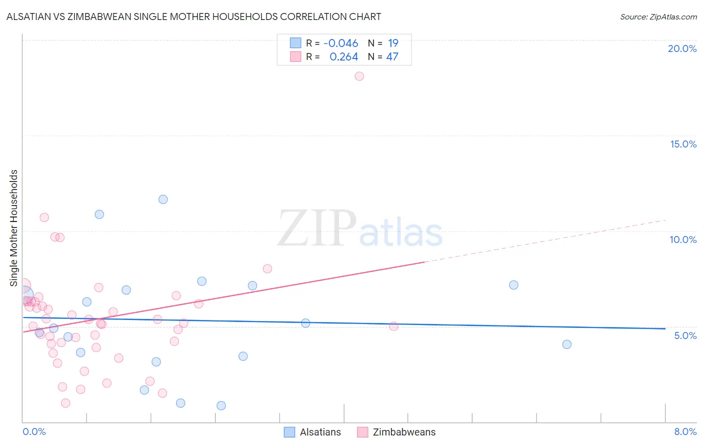 Alsatian vs Zimbabwean Single Mother Households
