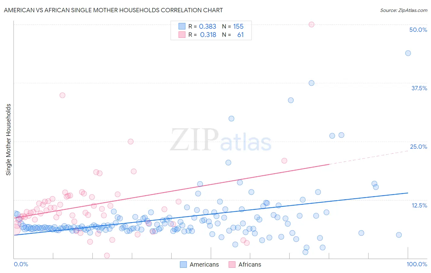 American vs African Single Mother Households