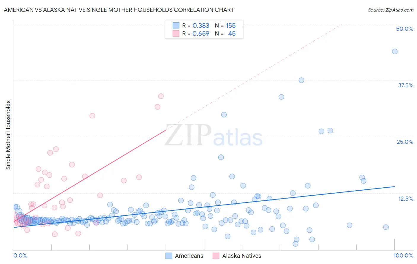 American vs Alaska Native Single Mother Households