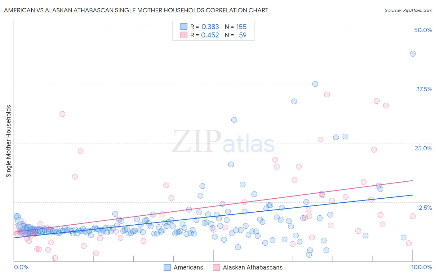American vs Alaskan Athabascan Single Mother Households