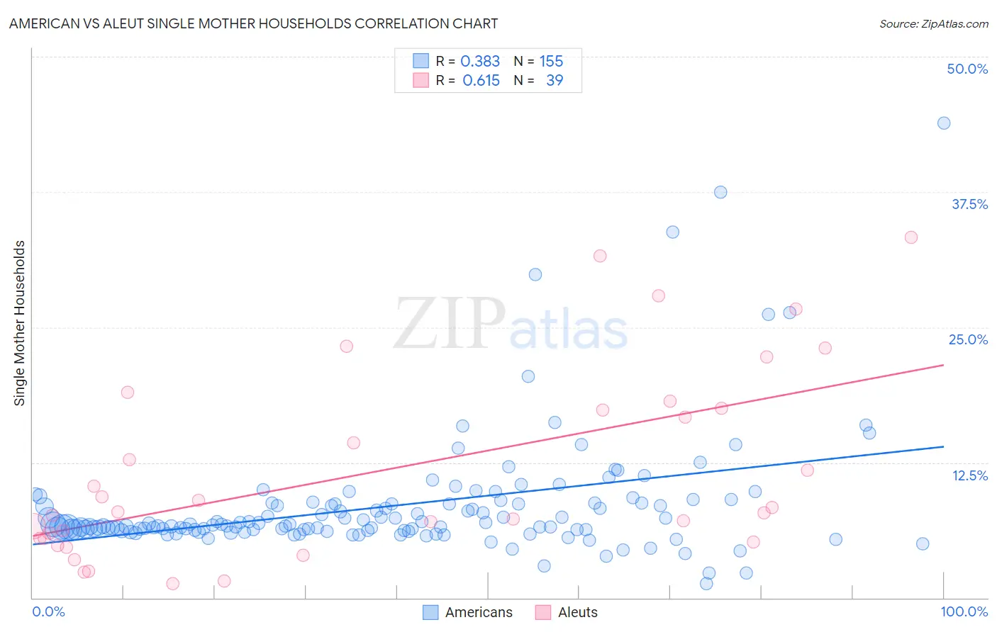 American vs Aleut Single Mother Households