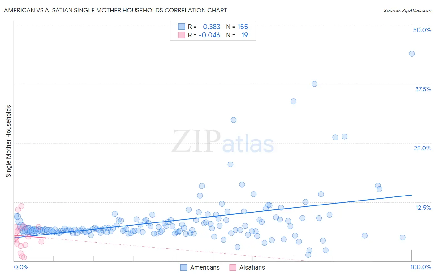 American vs Alsatian Single Mother Households