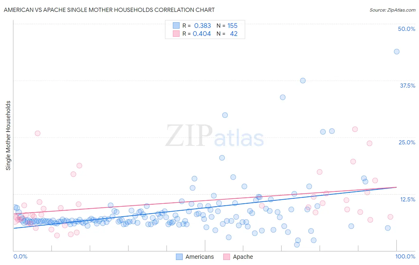 American vs Apache Single Mother Households