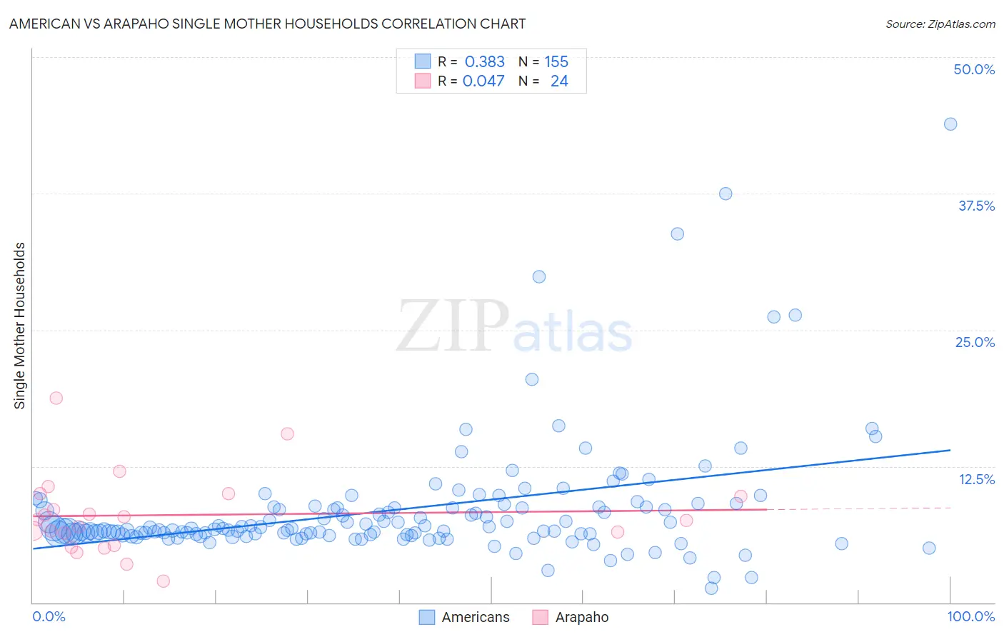 American vs Arapaho Single Mother Households