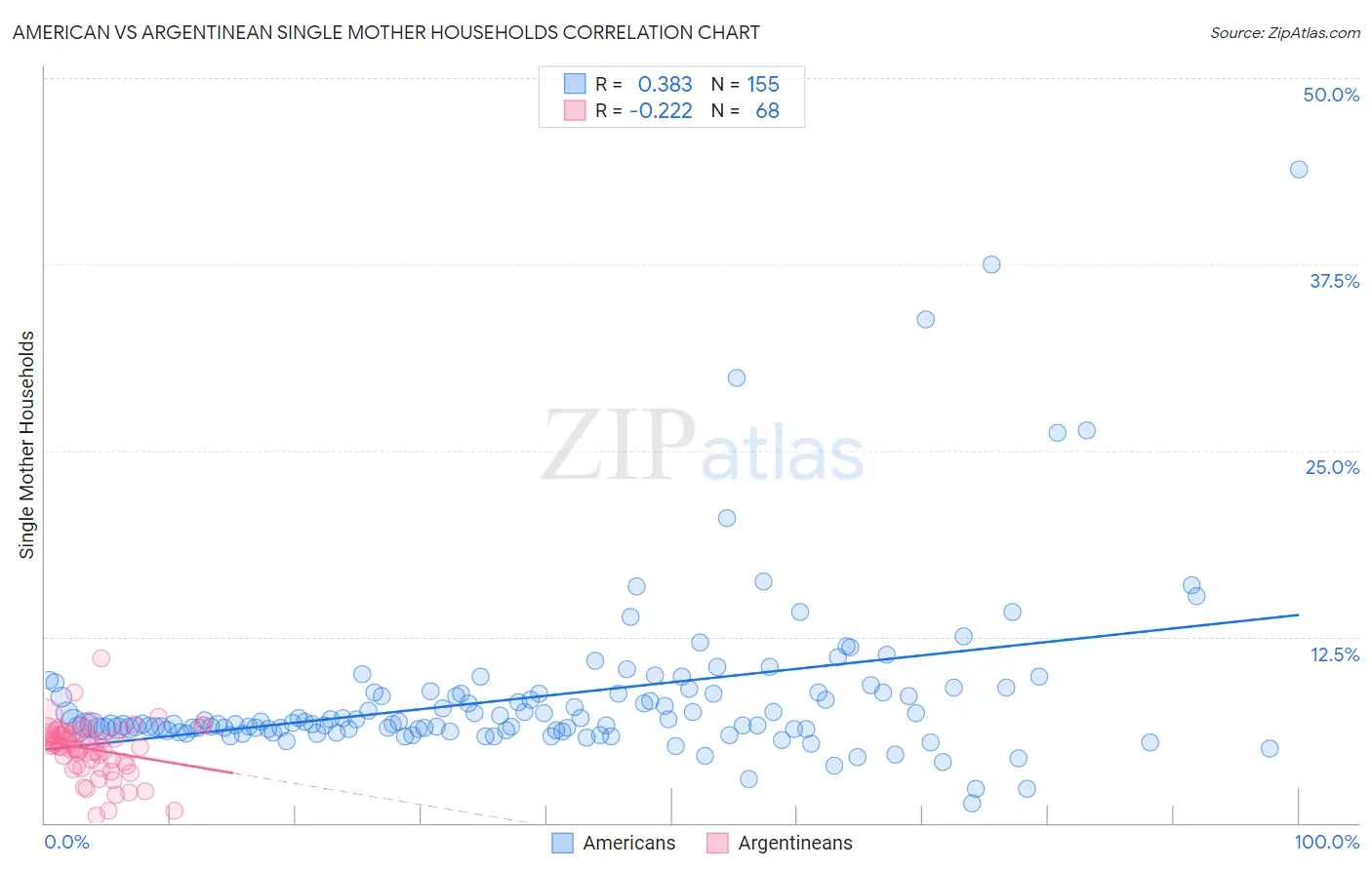 American vs Argentinean Single Mother Households