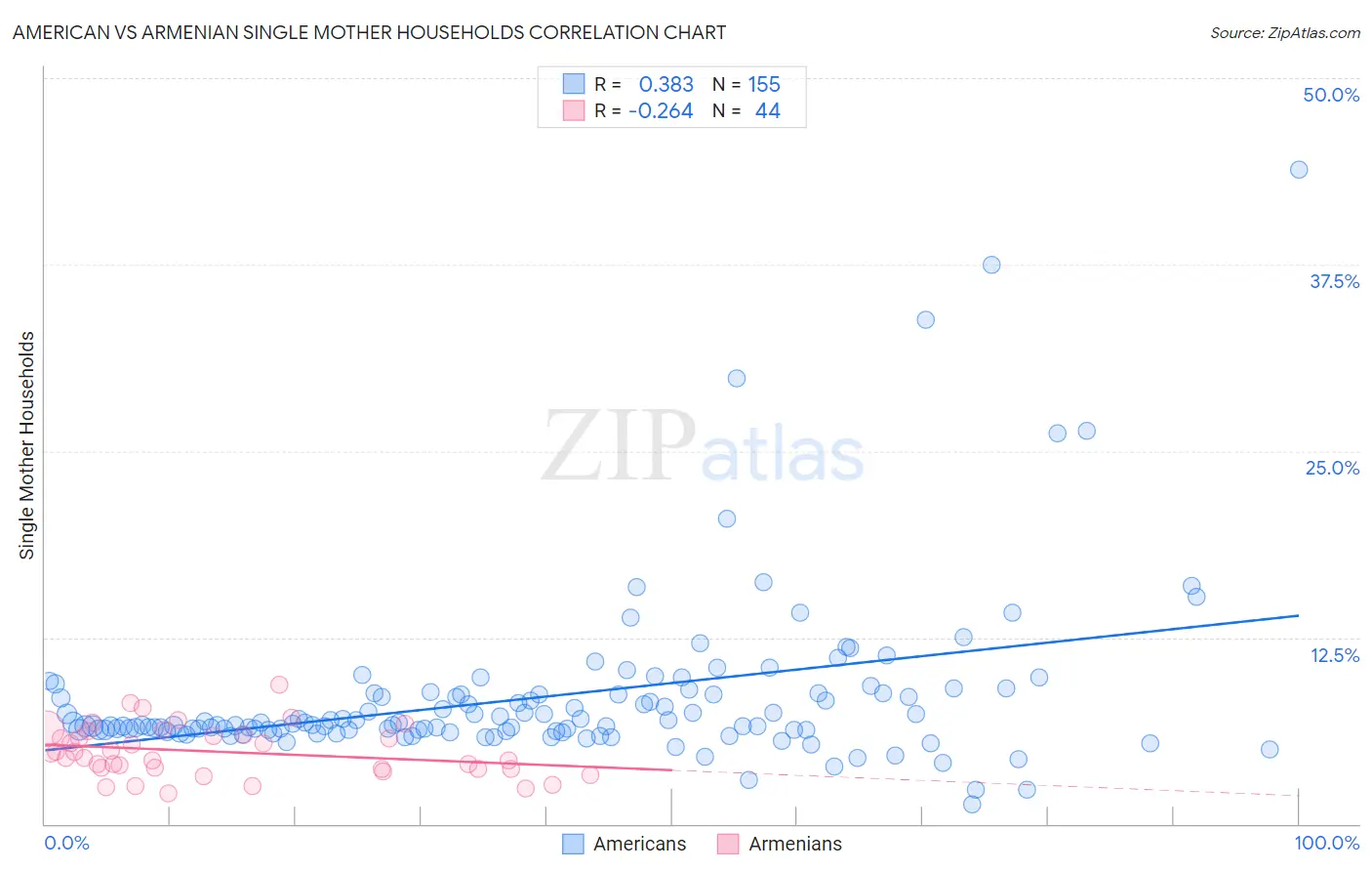 American vs Armenian Single Mother Households