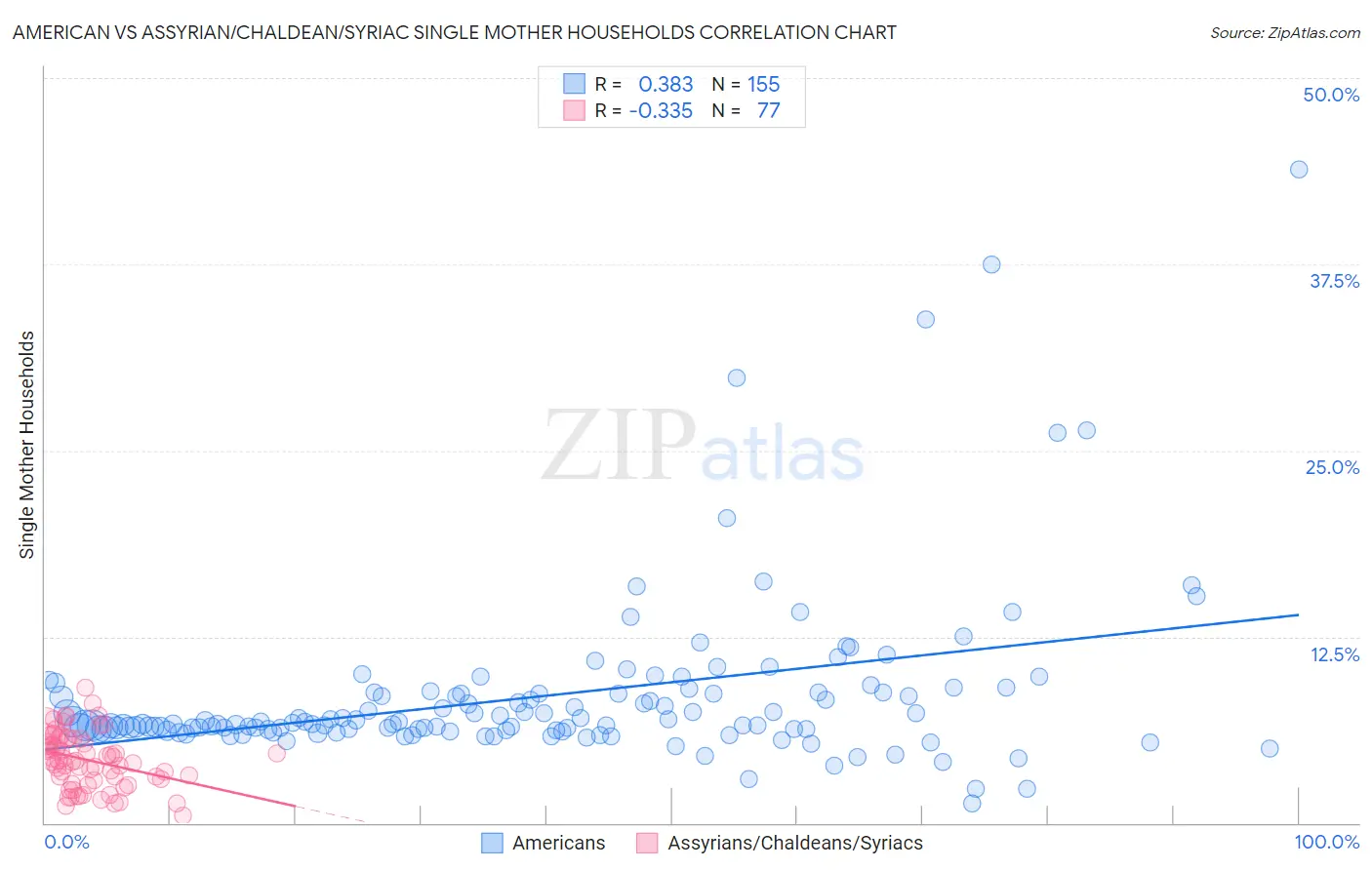 American vs Assyrian/Chaldean/Syriac Single Mother Households