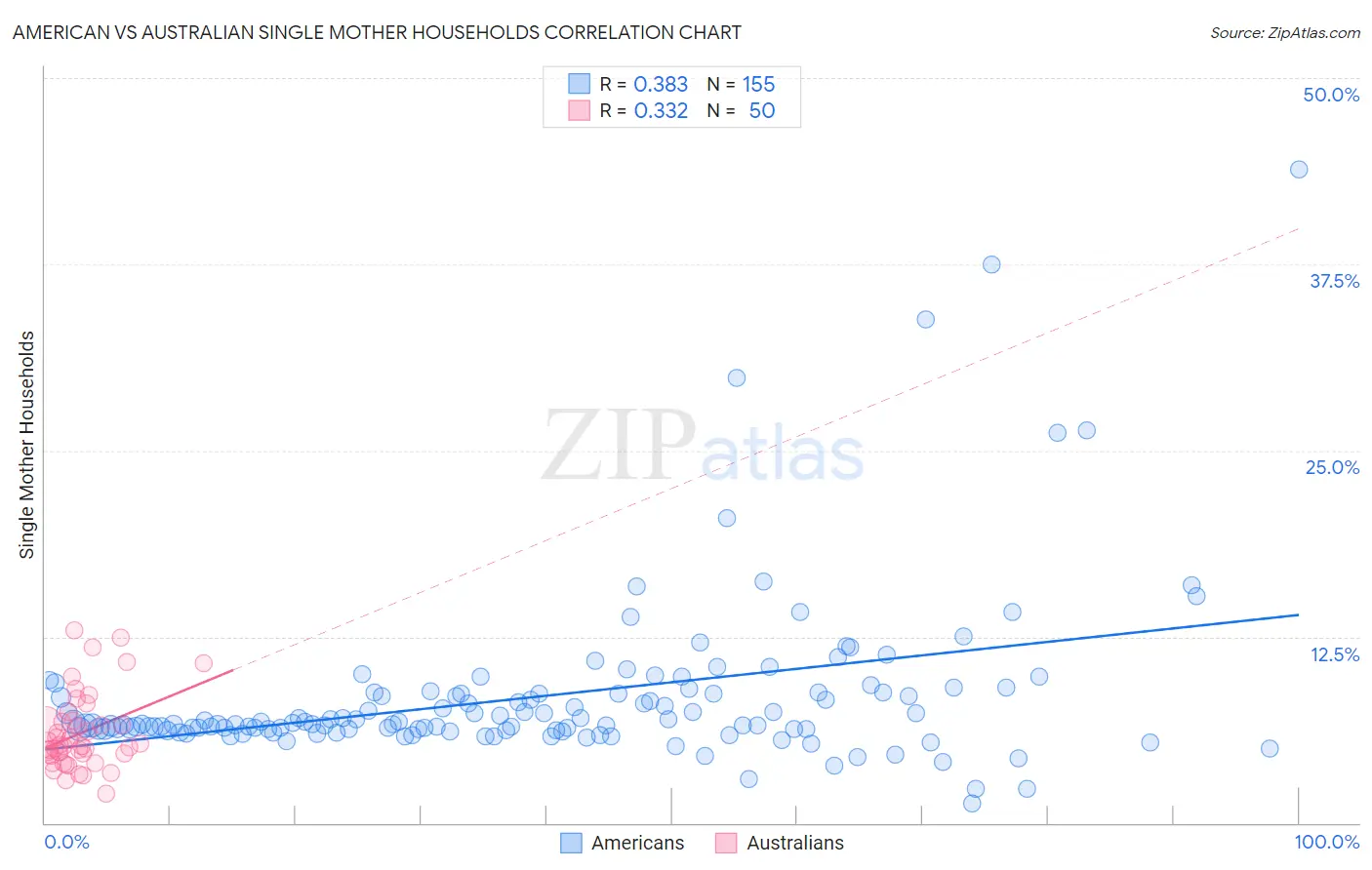 American vs Australian Single Mother Households