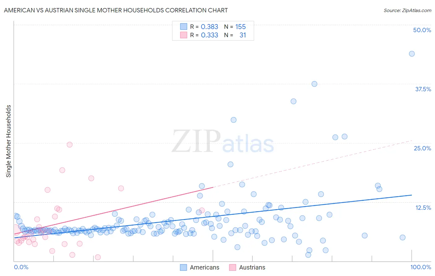 American vs Austrian Single Mother Households