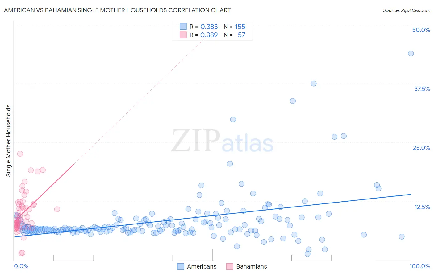 American vs Bahamian Single Mother Households