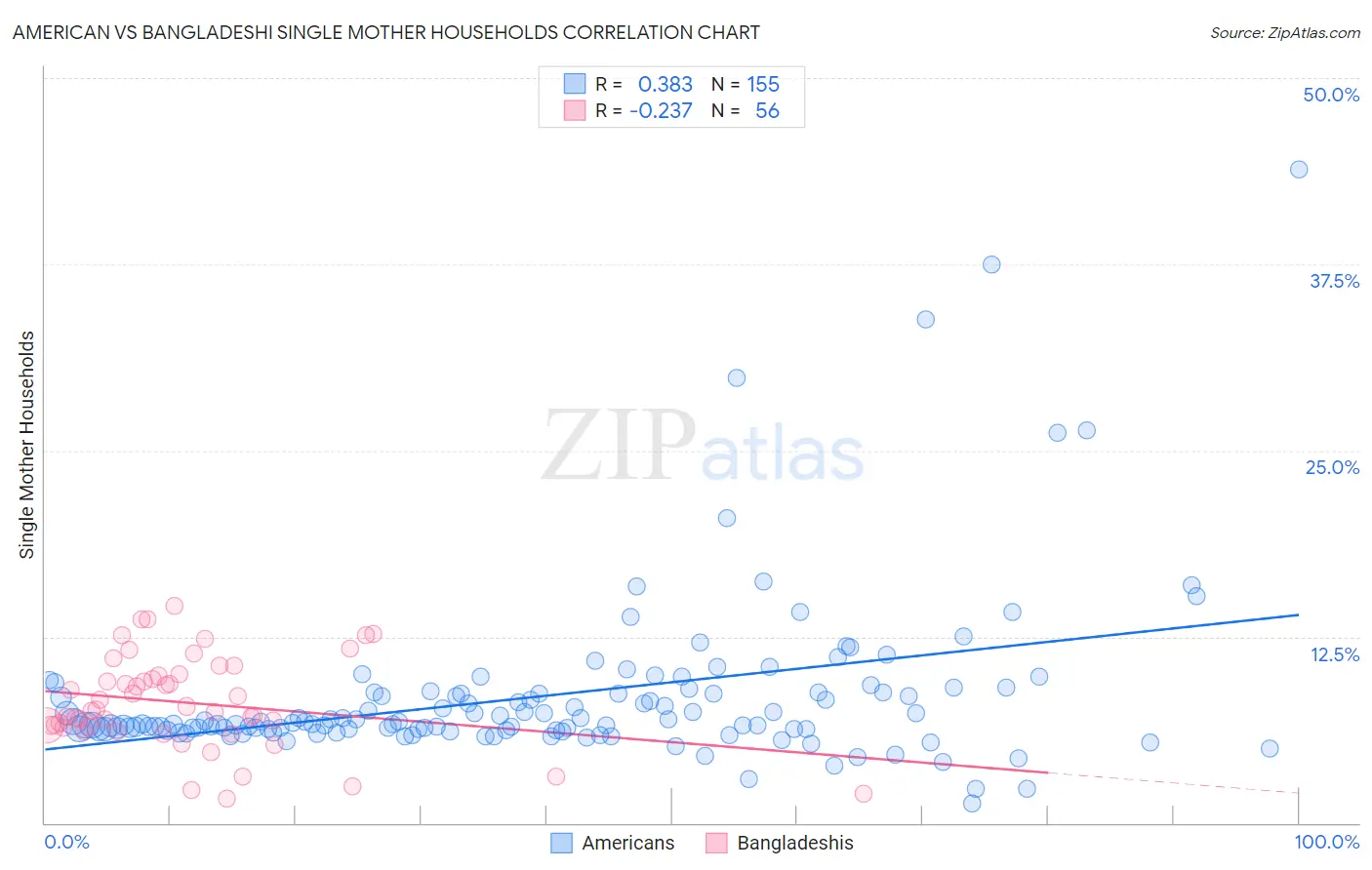 American vs Bangladeshi Single Mother Households