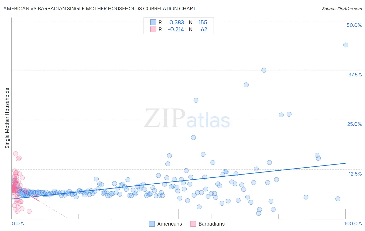 American vs Barbadian Single Mother Households