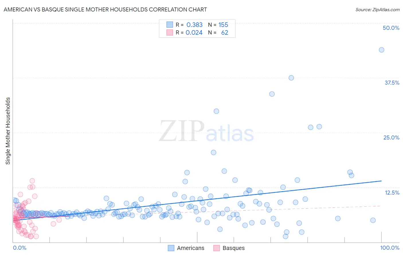 American vs Basque Single Mother Households