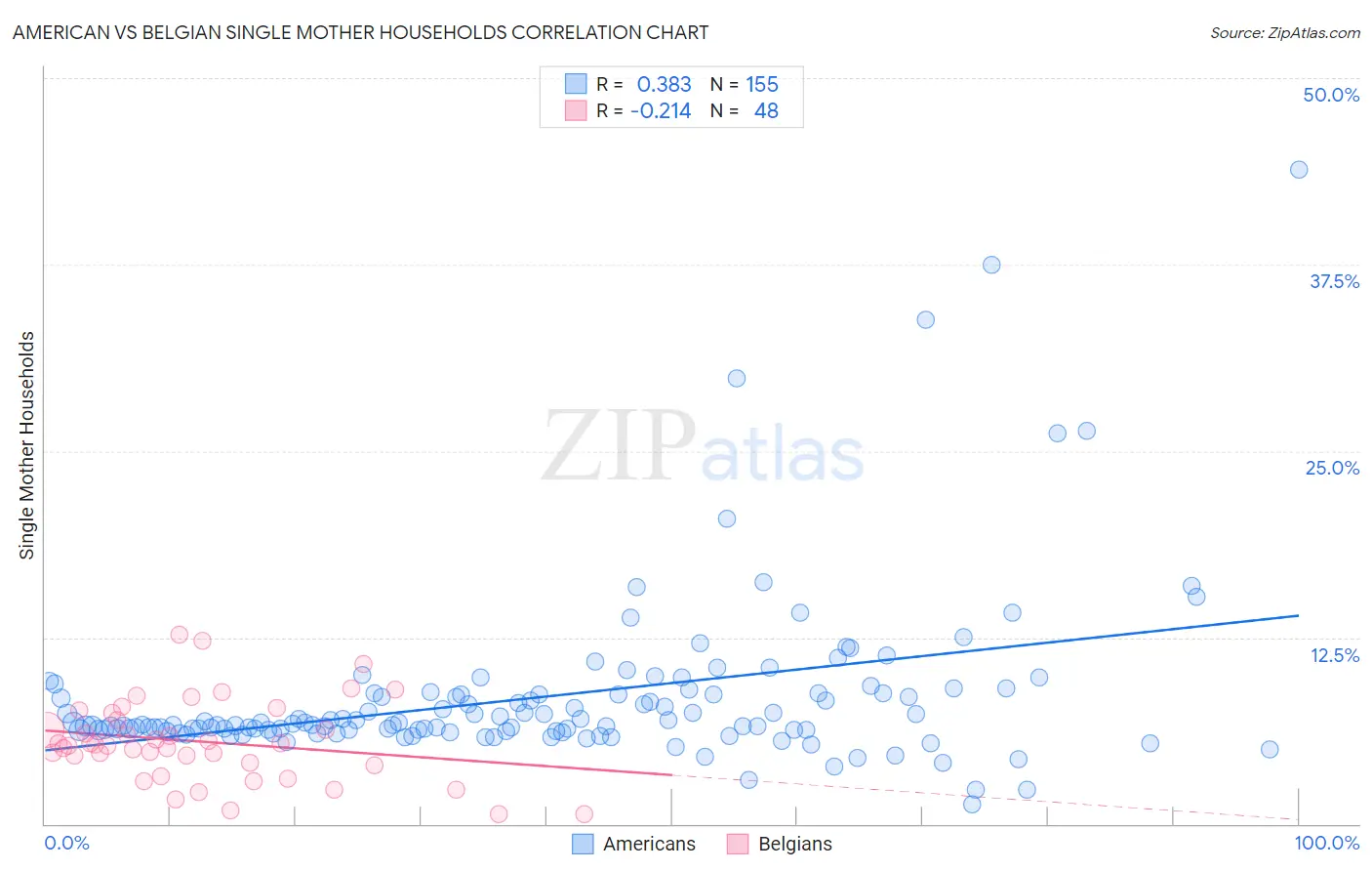 American vs Belgian Single Mother Households