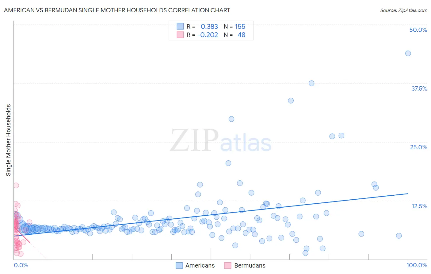 American vs Bermudan Single Mother Households