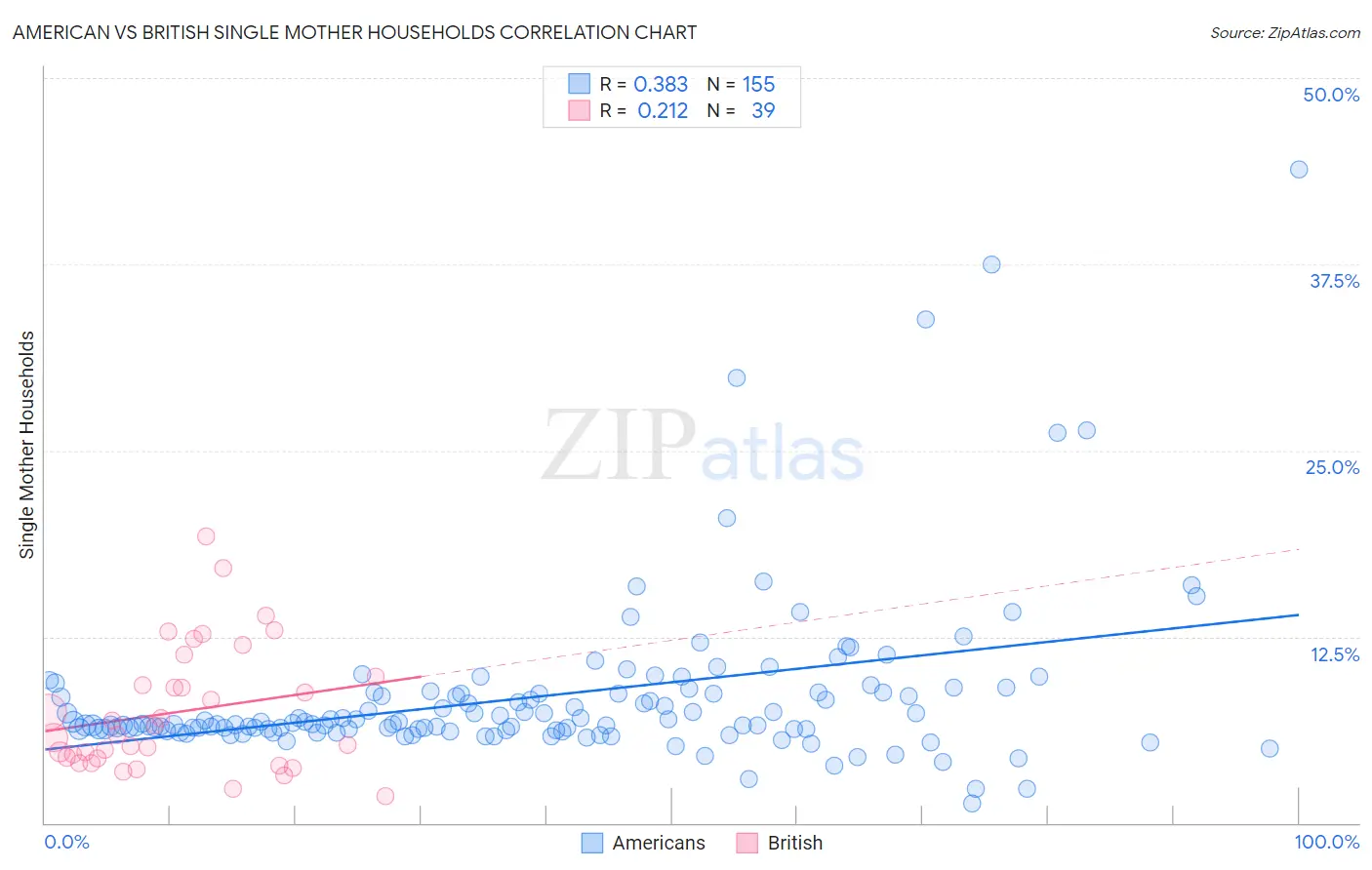 American vs British Single Mother Households