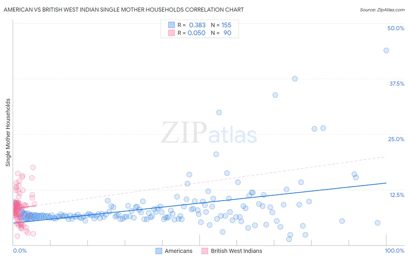 American vs British West Indian Single Mother Households