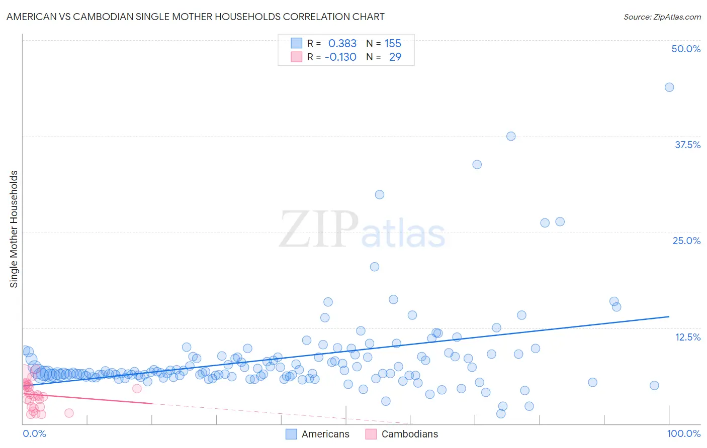 American vs Cambodian Single Mother Households