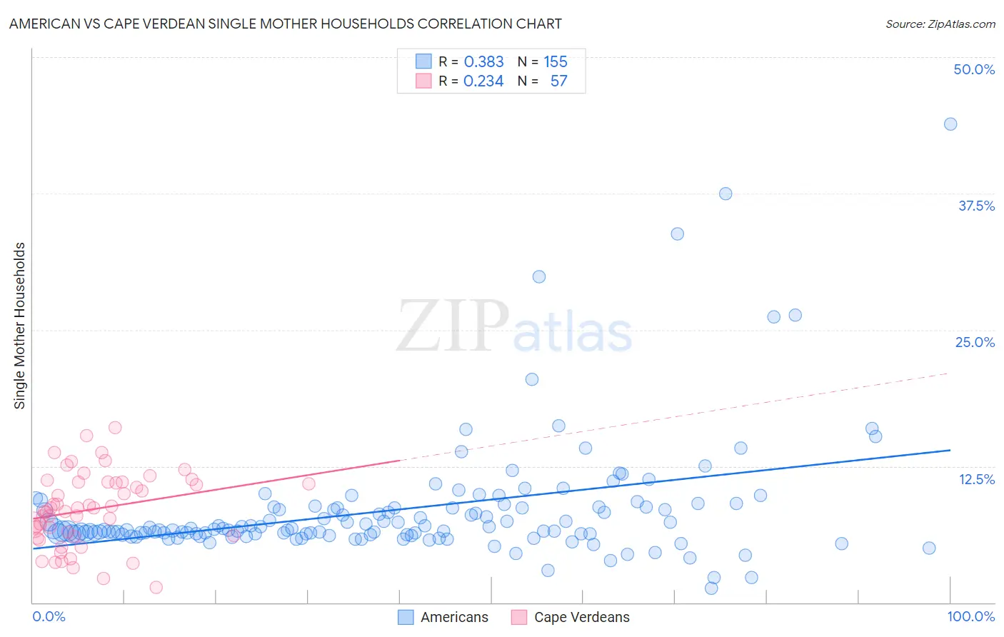 American vs Cape Verdean Single Mother Households