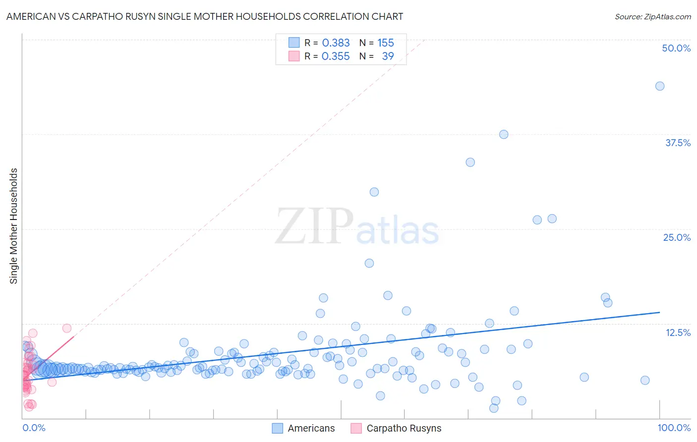American vs Carpatho Rusyn Single Mother Households