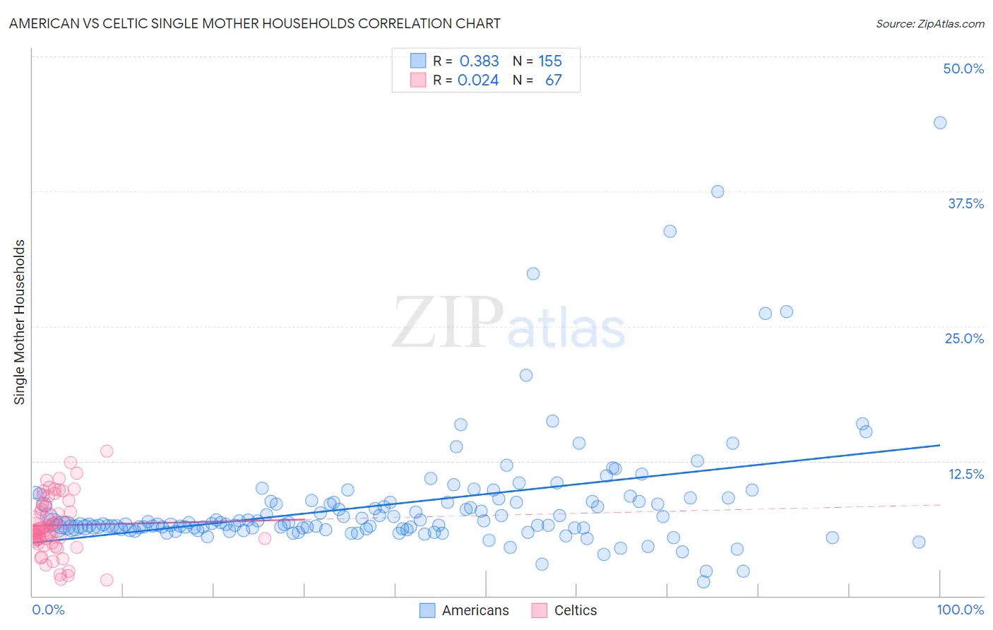 American vs Celtic Single Mother Households