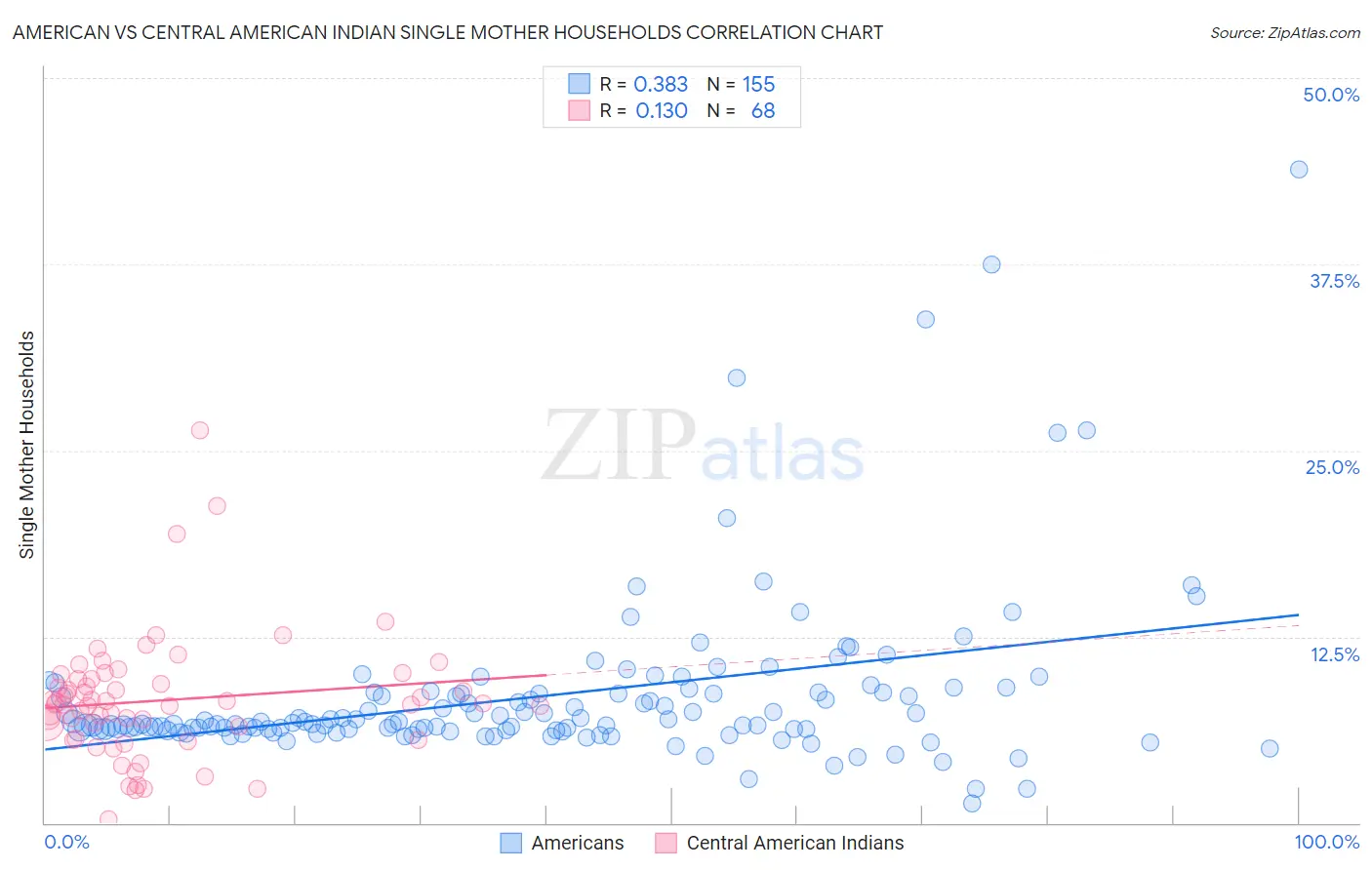 American vs Central American Indian Single Mother Households