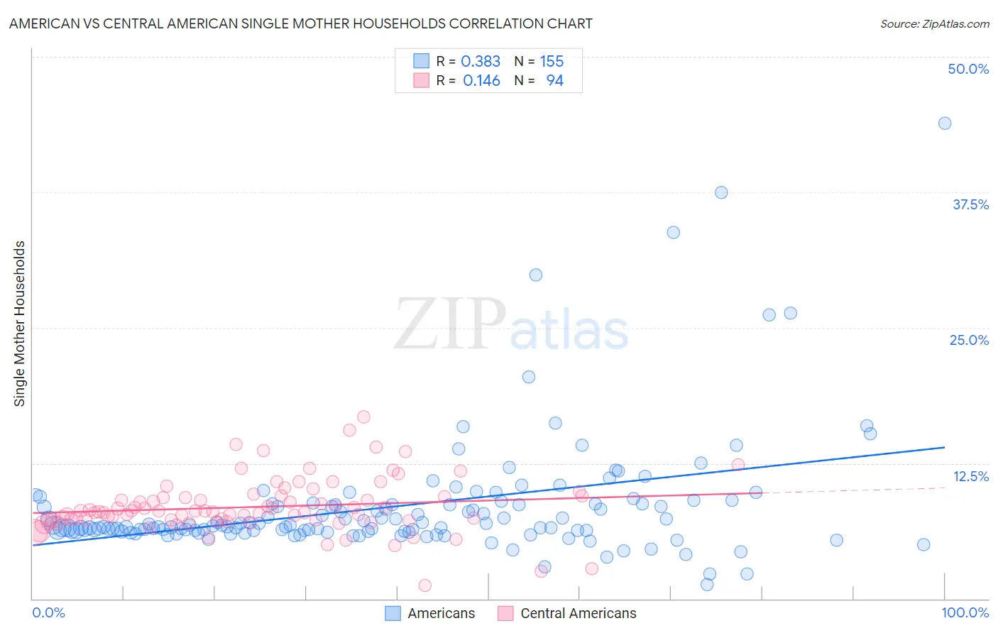 American vs Central American Single Mother Households