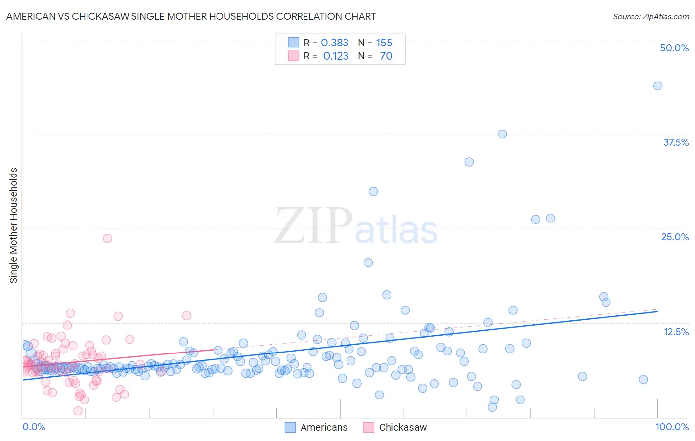 American vs Chickasaw Single Mother Households