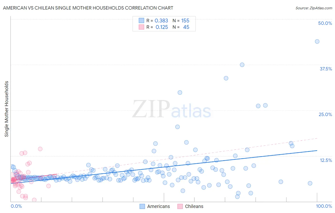 American vs Chilean Single Mother Households
