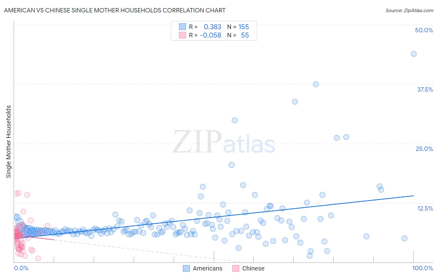 American vs Chinese Single Mother Households