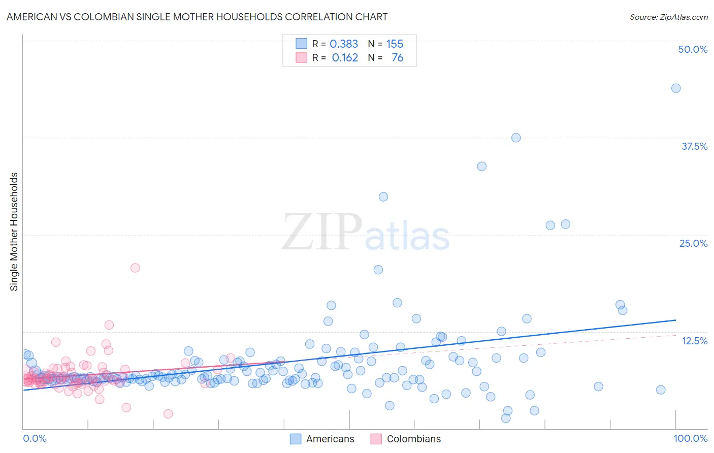 American vs Colombian Single Mother Households