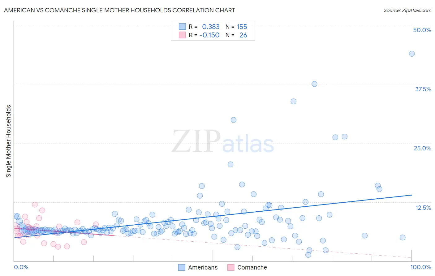 American vs Comanche Single Mother Households