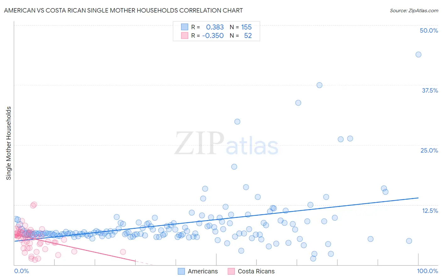 American vs Costa Rican Single Mother Households