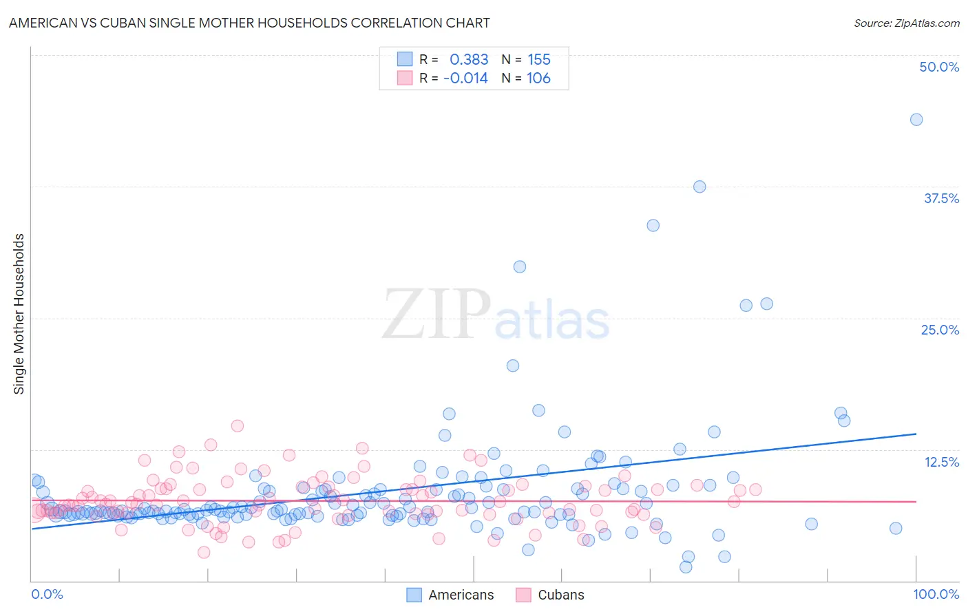 American vs Cuban Single Mother Households
