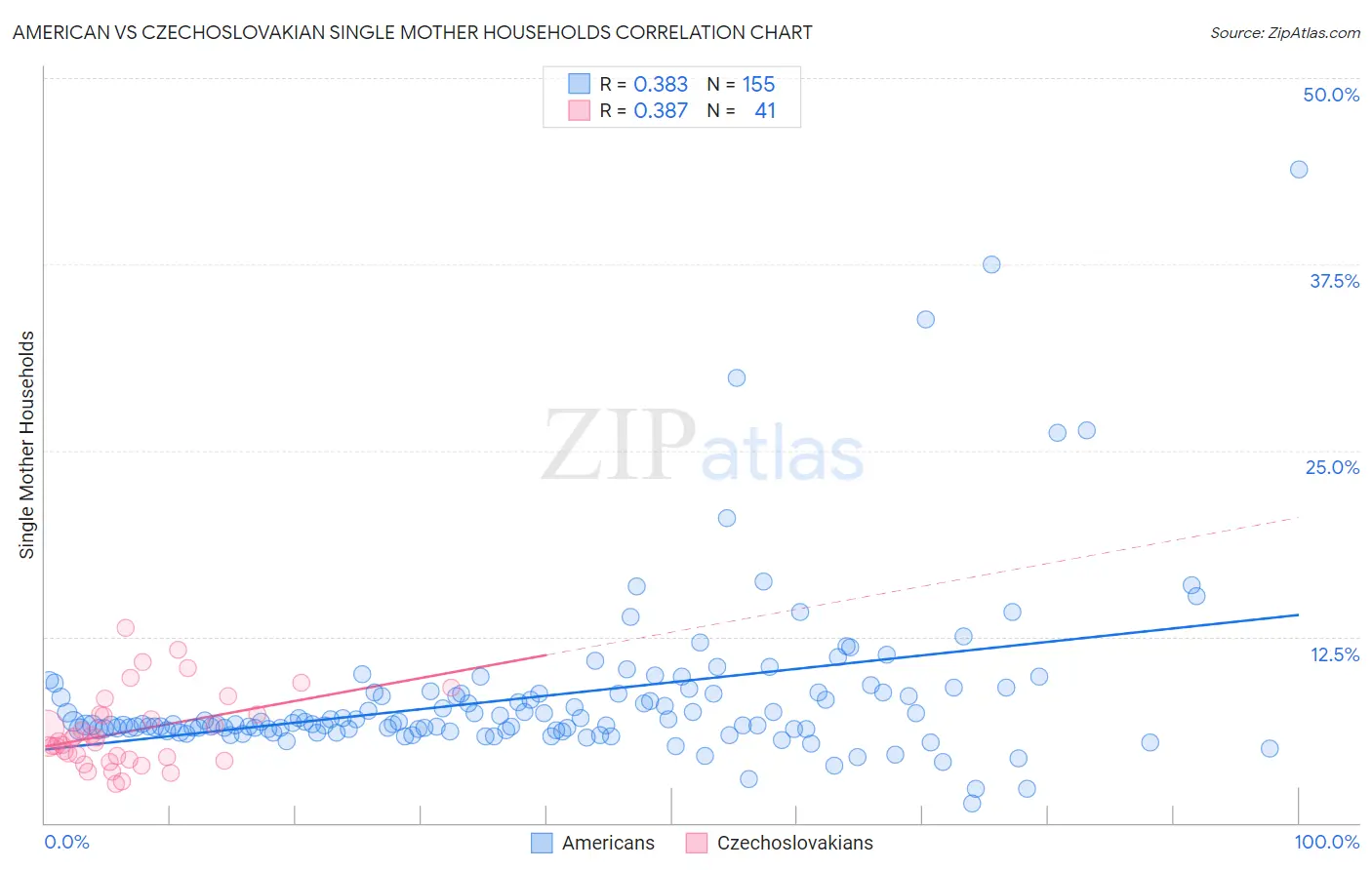 American vs Czechoslovakian Single Mother Households