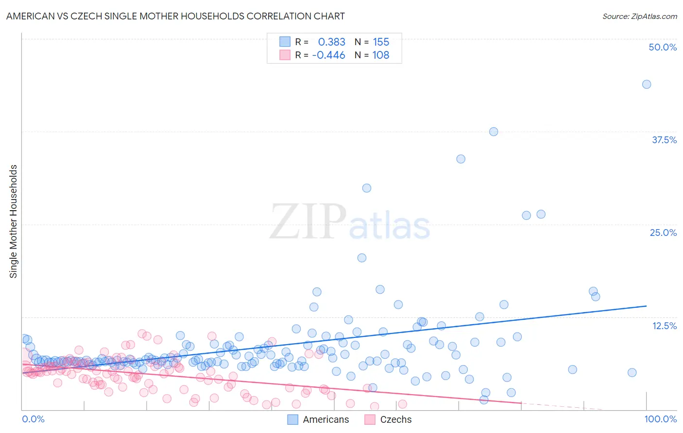 American vs Czech Single Mother Households