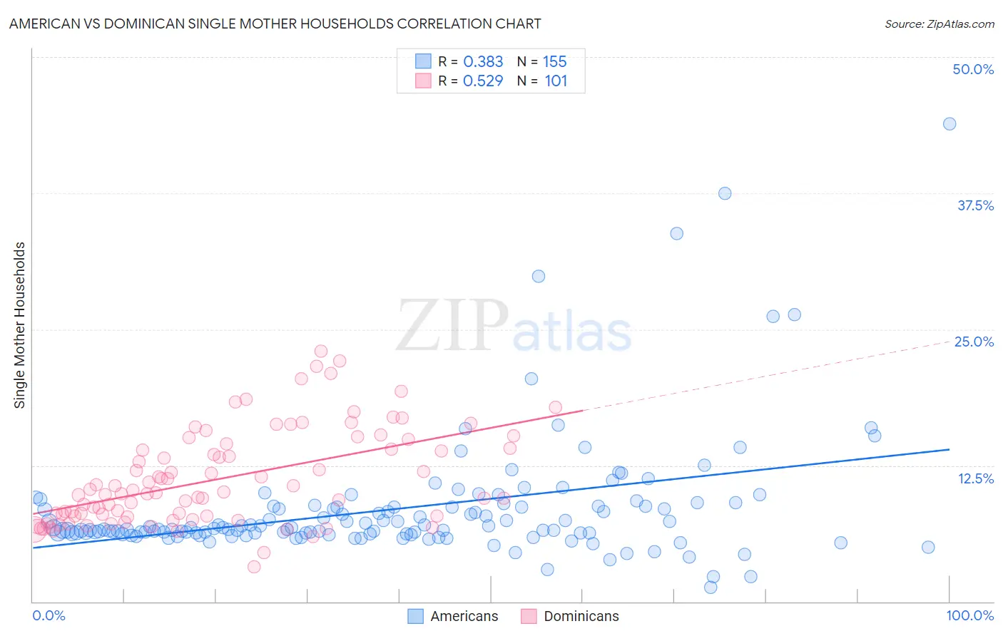American vs Dominican Single Mother Households