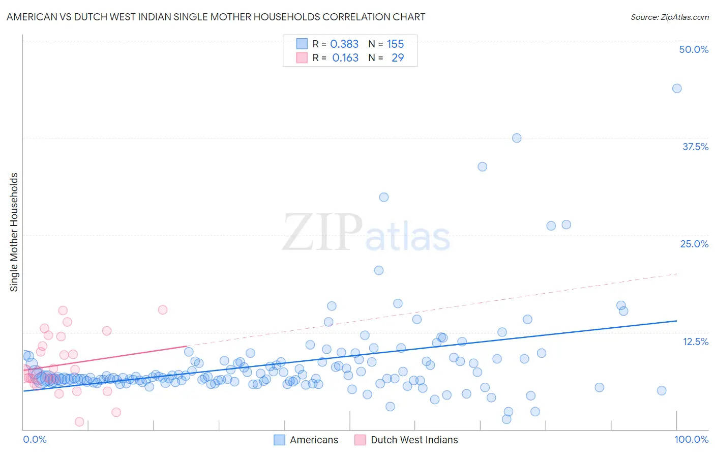 American vs Dutch West Indian Single Mother Households