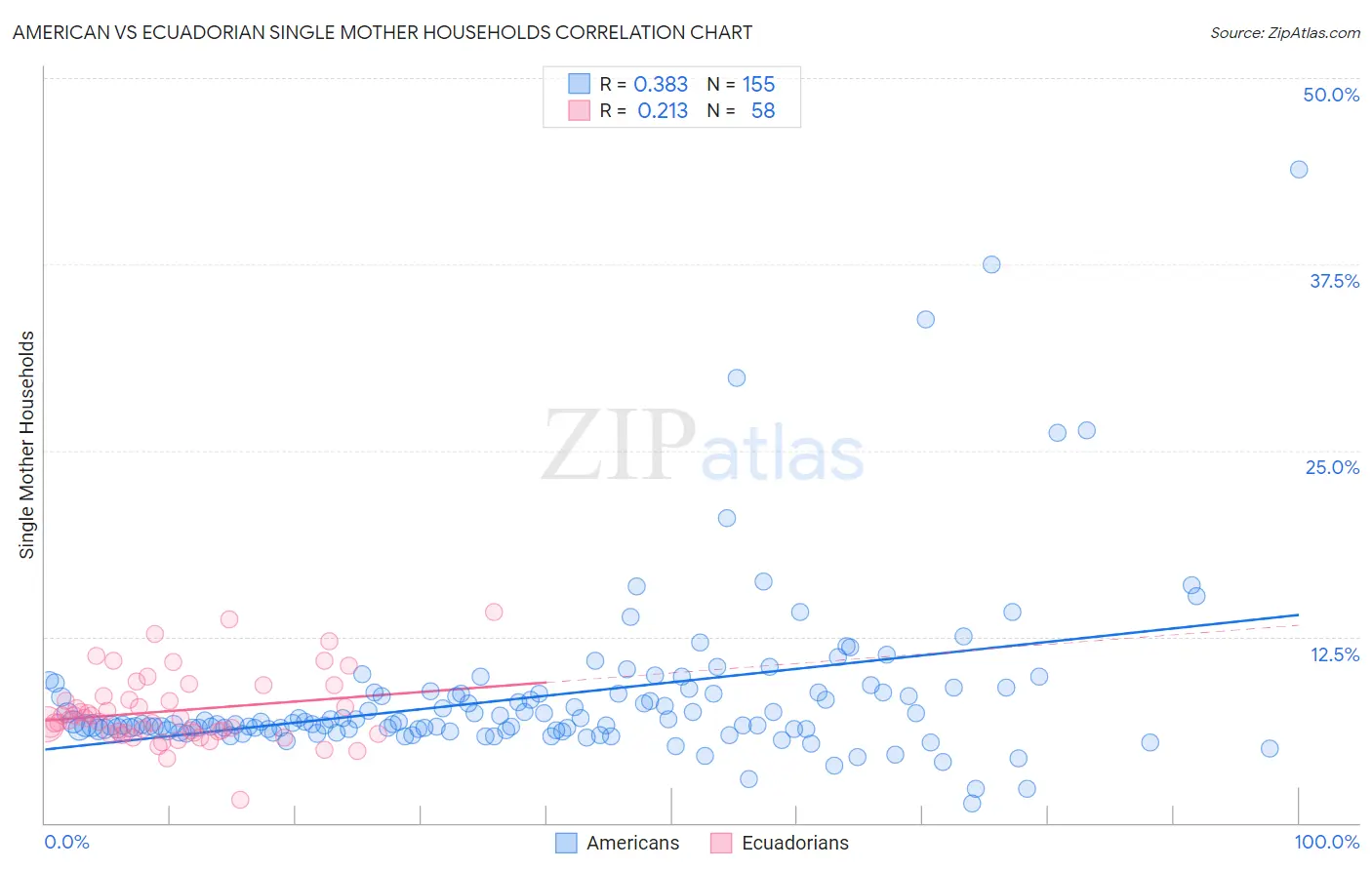 American vs Ecuadorian Single Mother Households