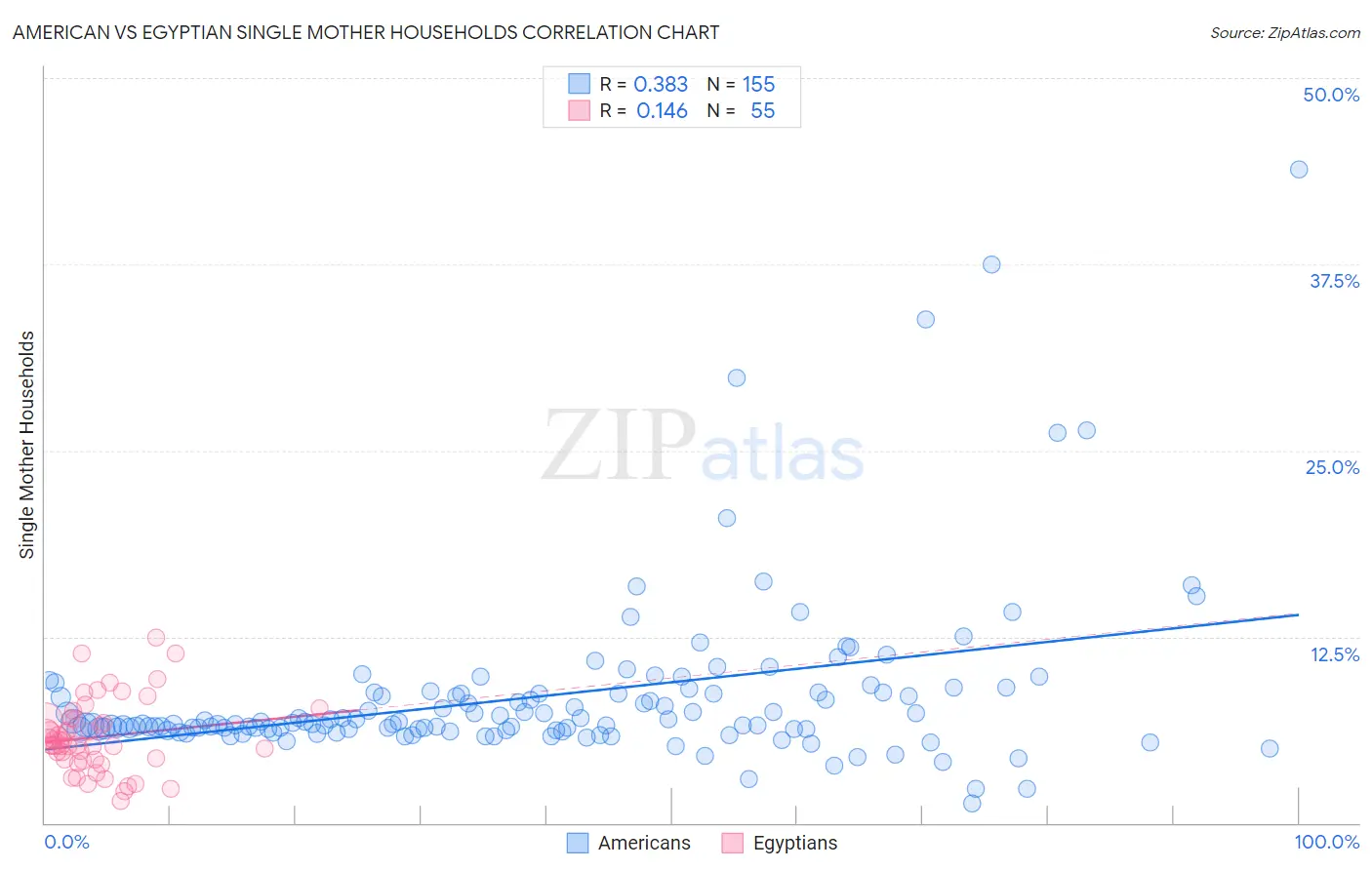 American vs Egyptian Single Mother Households