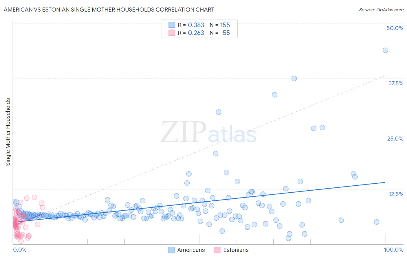 American vs Estonian Single Mother Households