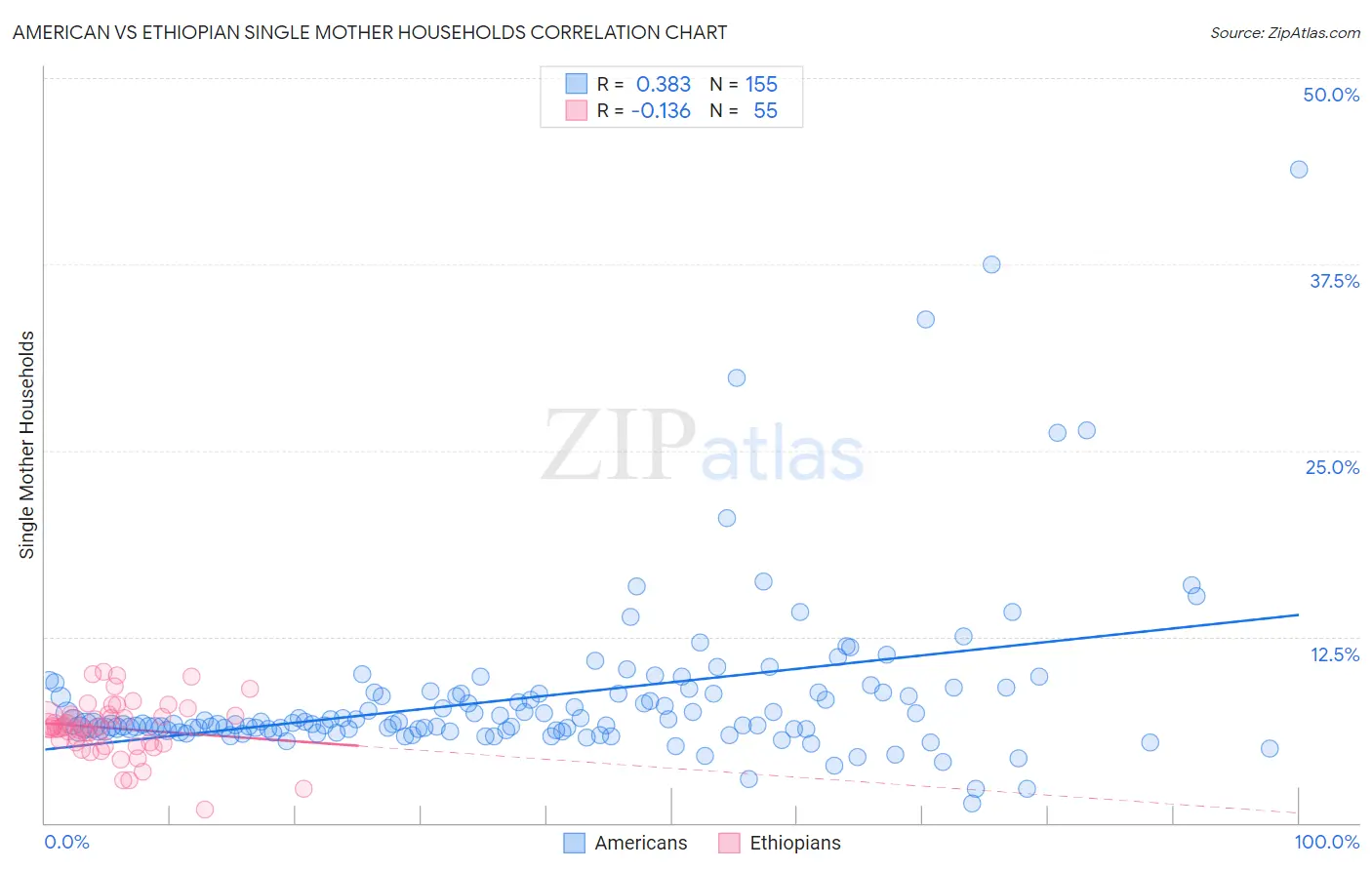 American vs Ethiopian Single Mother Households