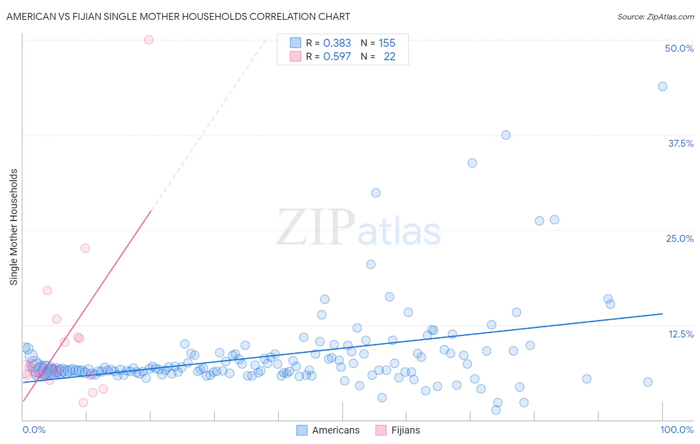 American vs Fijian Single Mother Households