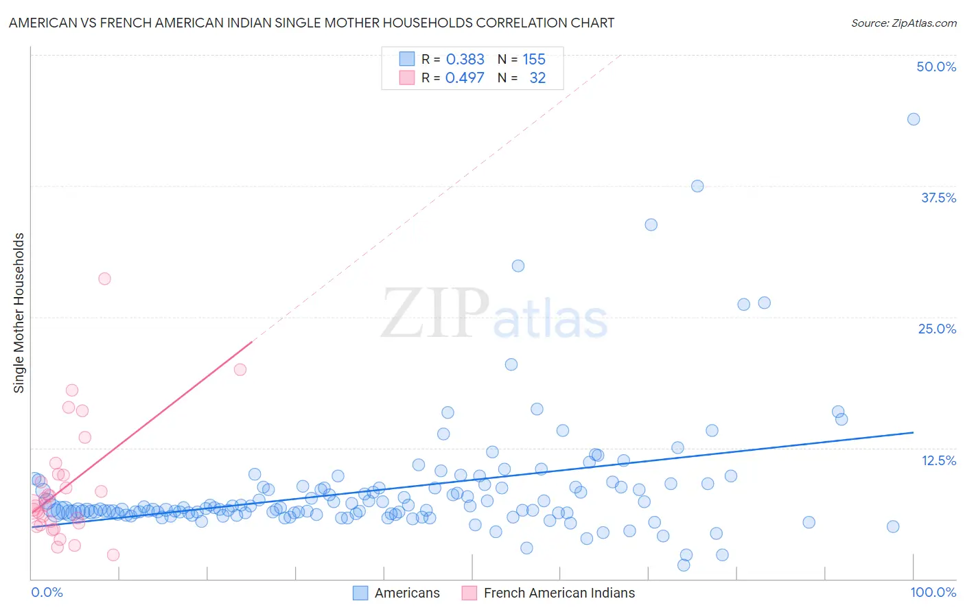 American vs French American Indian Single Mother Households