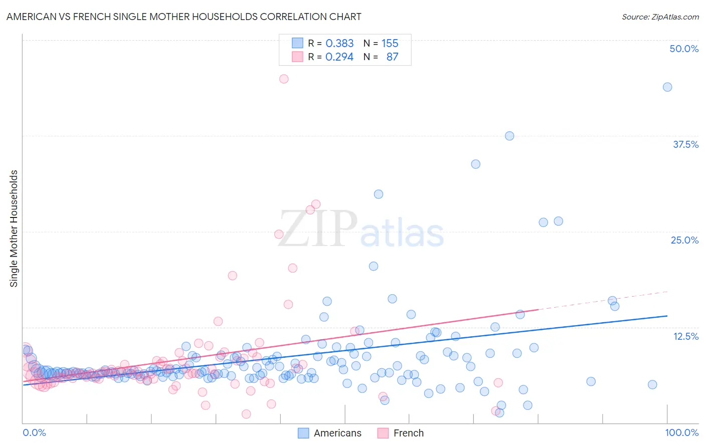 American vs French Single Mother Households