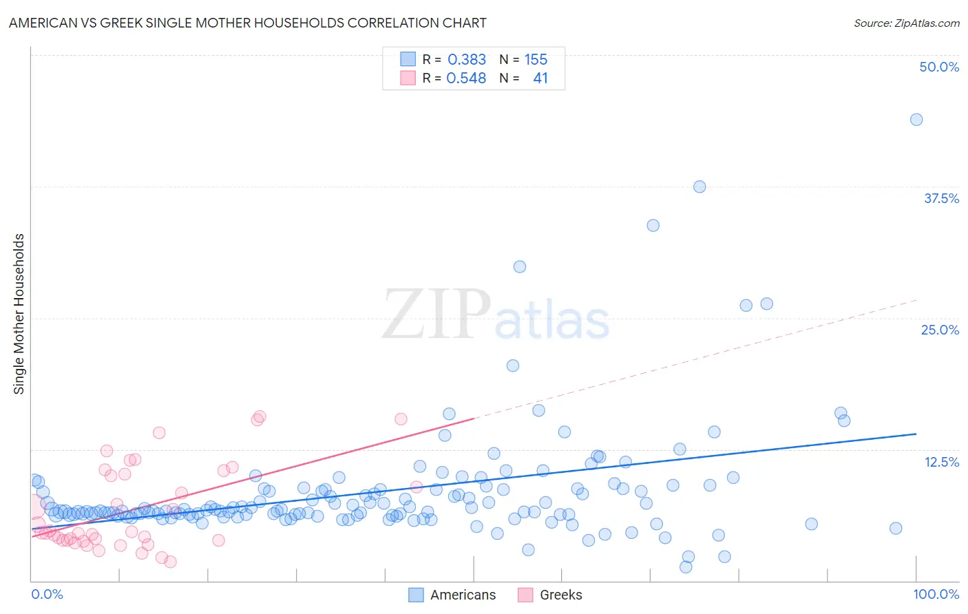 American vs Greek Single Mother Households