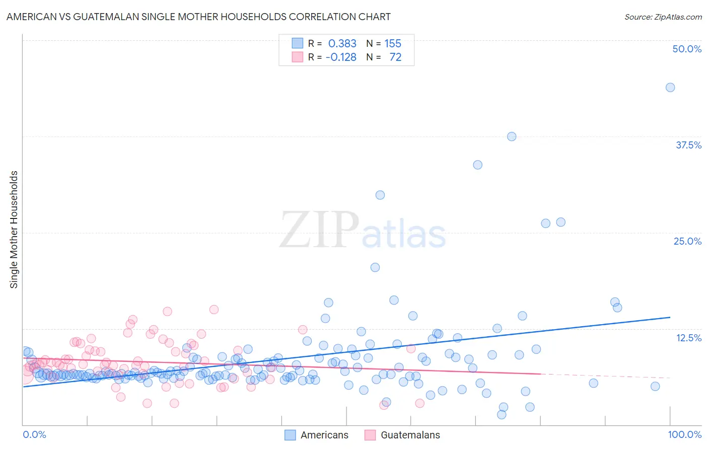 American vs Guatemalan Single Mother Households