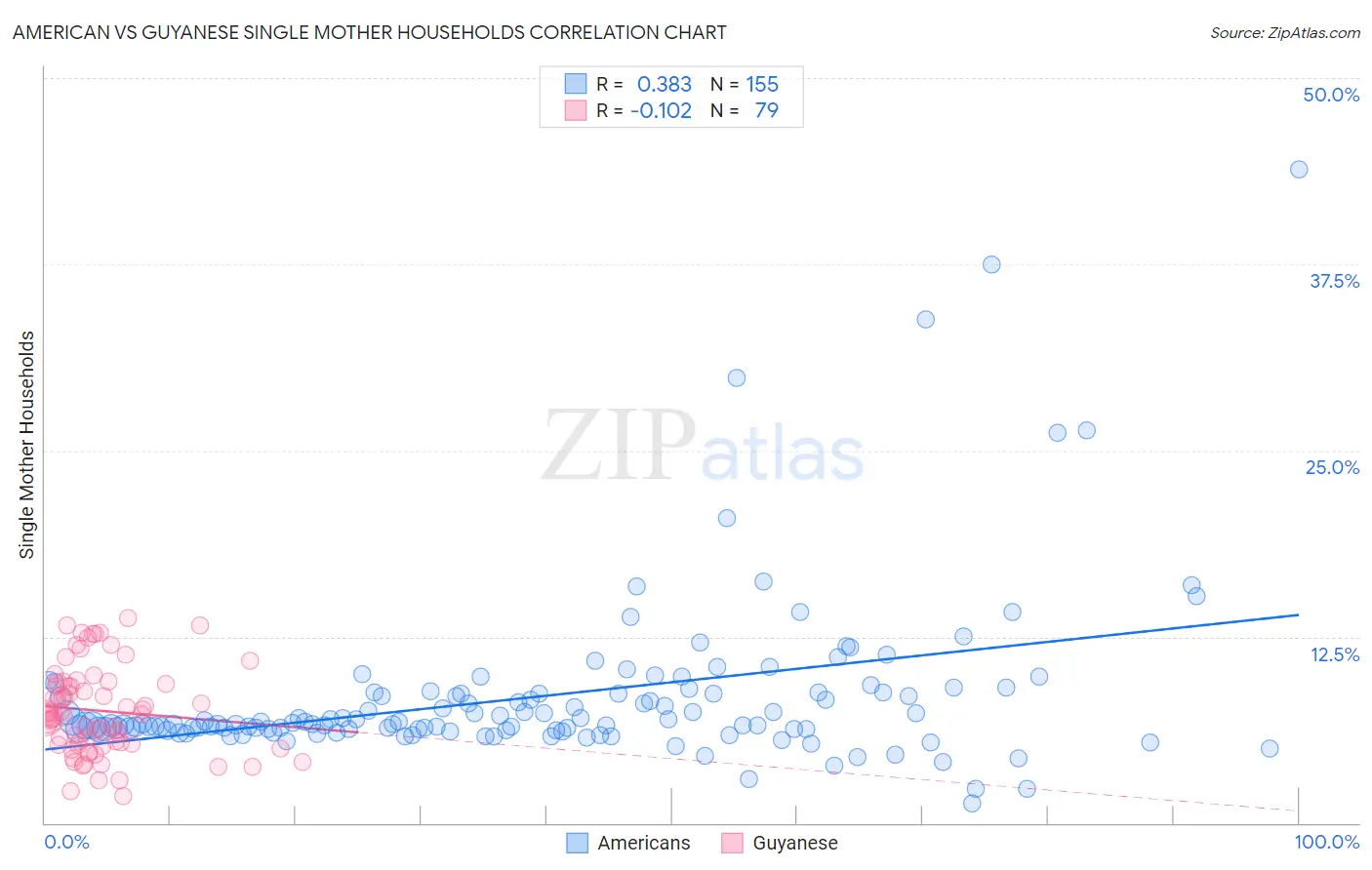 American vs Guyanese Single Mother Households