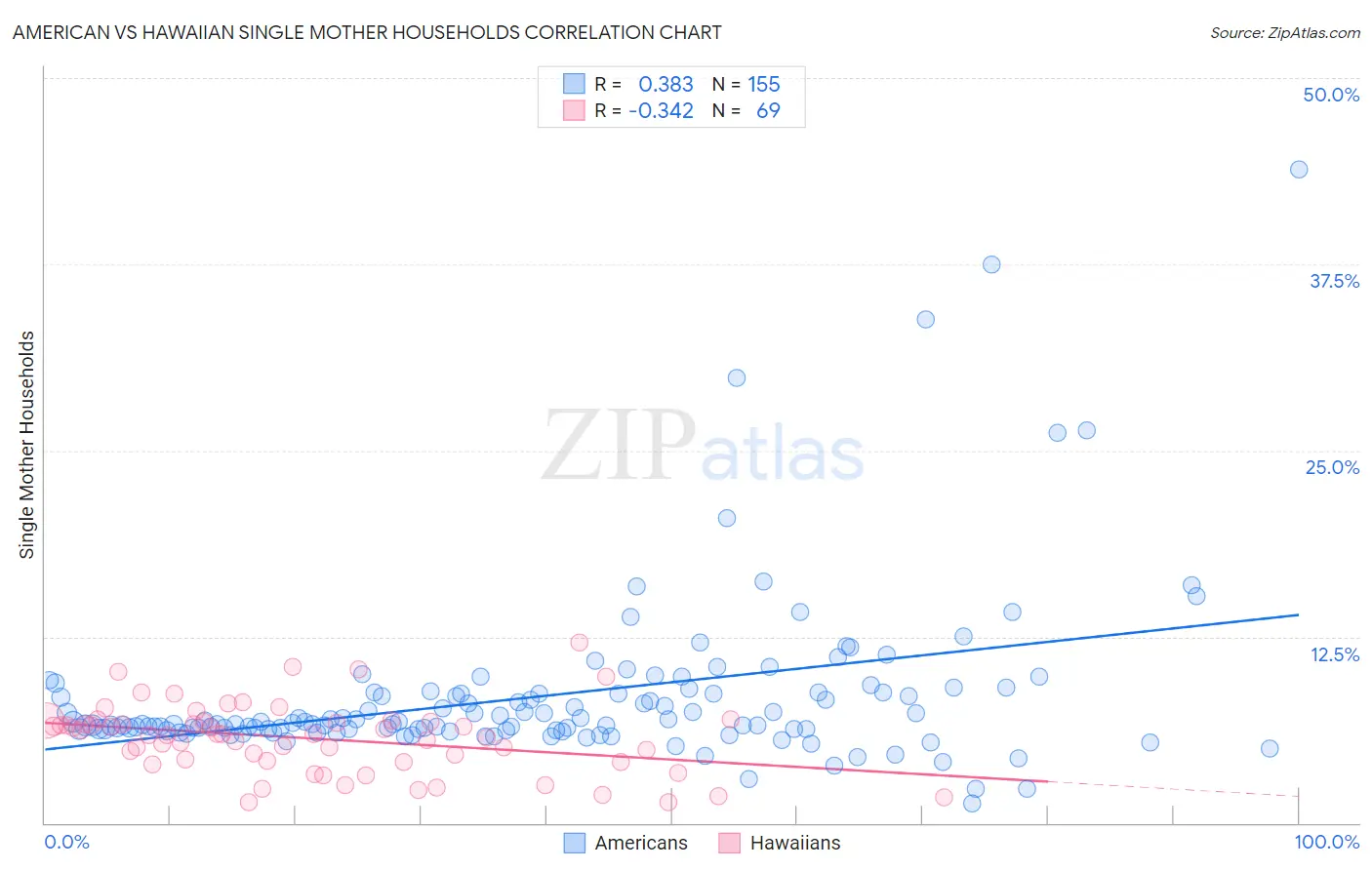 American vs Hawaiian Single Mother Households
